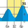 Long Island tide chart for Thursday, July 31, 2025