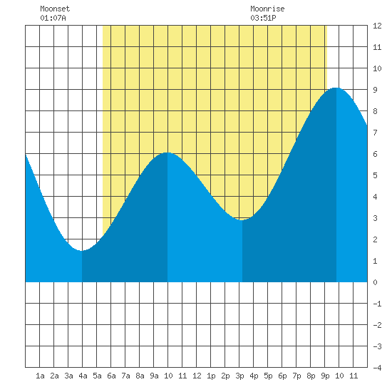 Long Island tide chart for Friday, July 4, 2025