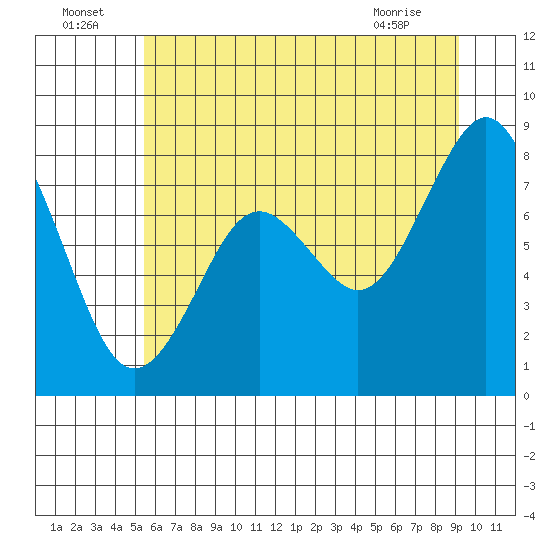 Long Island tide chart for Saturday, July 5, 2025