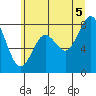 Long Island tide chart for Saturday, July 5, 2025