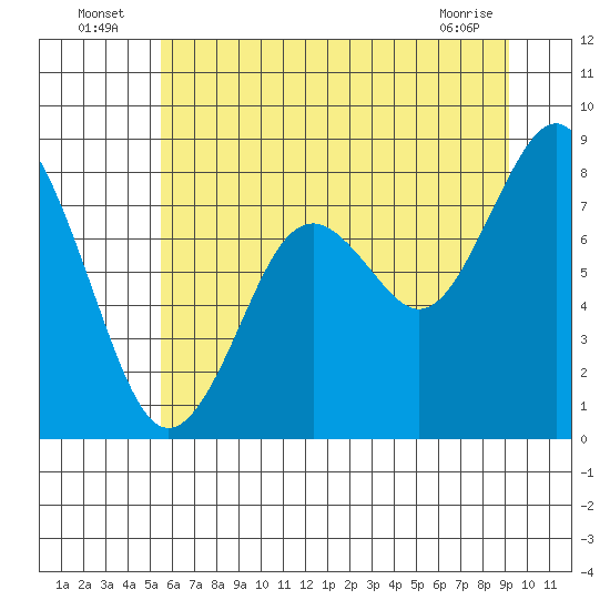 Long Island tide chart for Sunday, July 6, 2025
