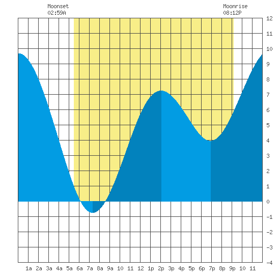 Long Island tide chart for Tuesday, July 8, 2025