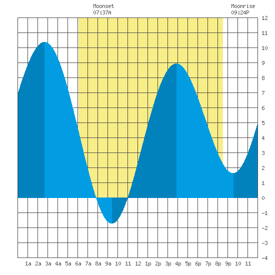 Long Island tide chart for Sunday, August 10, 2025