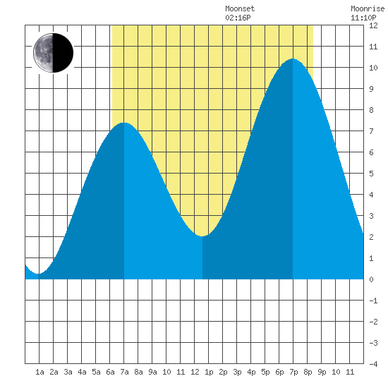 Long Island tide chart for Friday, August 15, 2025