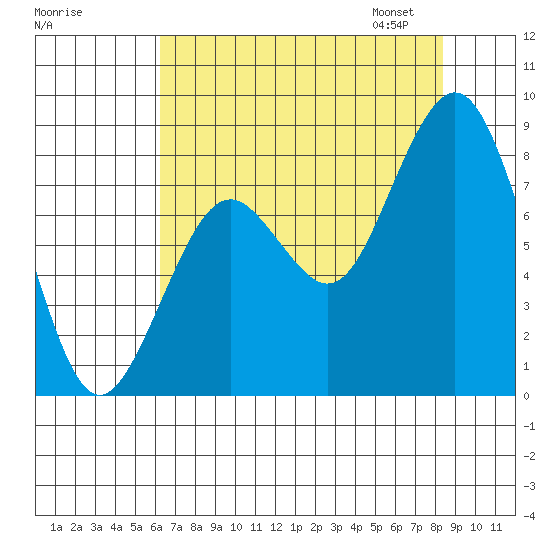 Long Island tide chart for Sunday, August 17, 2025