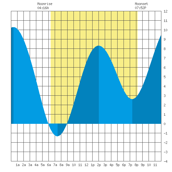 Long Island tide chart for Thursday, August 21, 2025