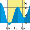 Long Island tide chart for Thursday, August 21, 2025