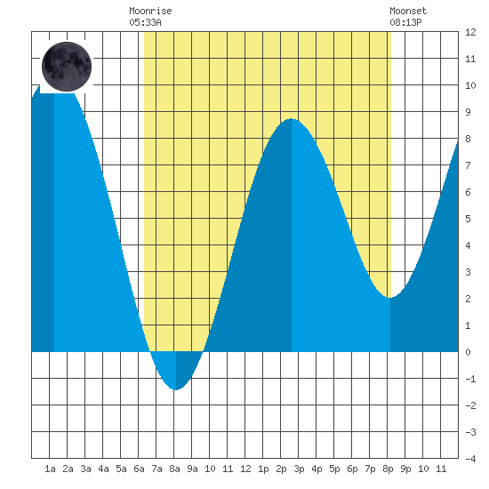 Long Island tide chart for Friday, August 22, 2025