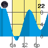 Long Island tide chart for Friday, August 22, 2025
