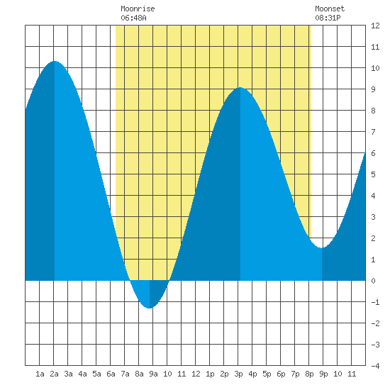 Long Island tide chart for Saturday, August 23, 2025