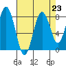 Long Island tide chart for Saturday, August 23, 2025