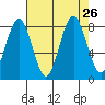 Long Island tide chart for Tuesday, August 26, 2025