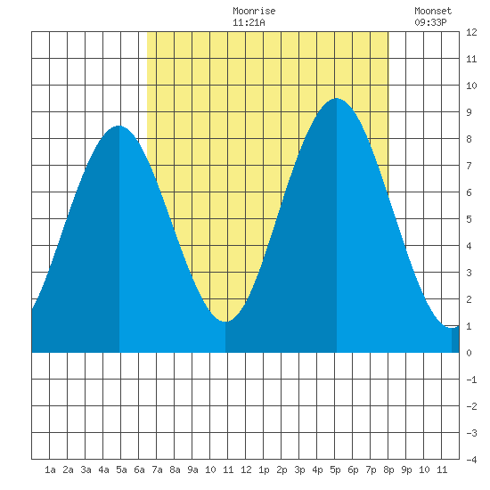 Long Island tide chart for Wednesday, August 27, 2025