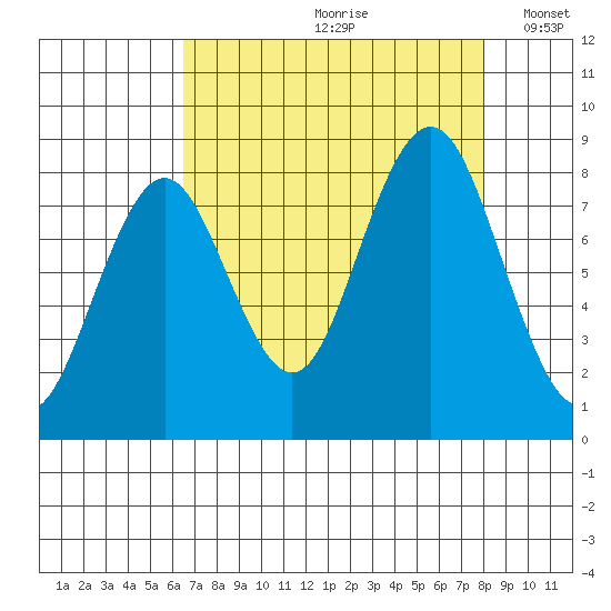 Long Island tide chart for Thursday, August 28, 2025