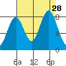 Long Island tide chart for Thursday, August 28, 2025