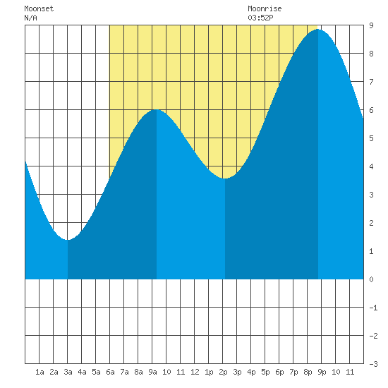 Long Island tide chart for Saturday, August 2, 2025