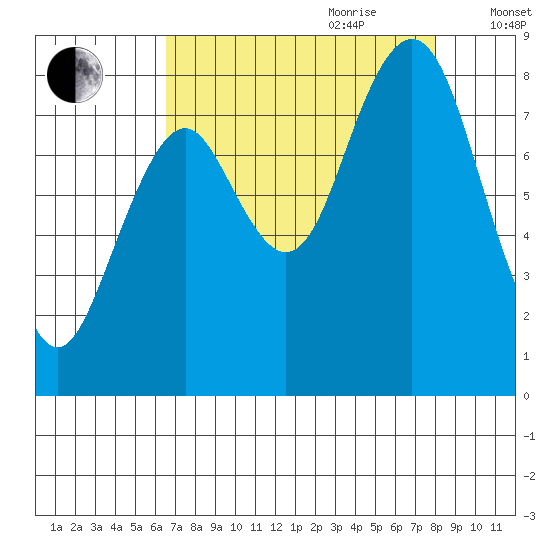 Long Island tide chart for Saturday, August 30, 2025