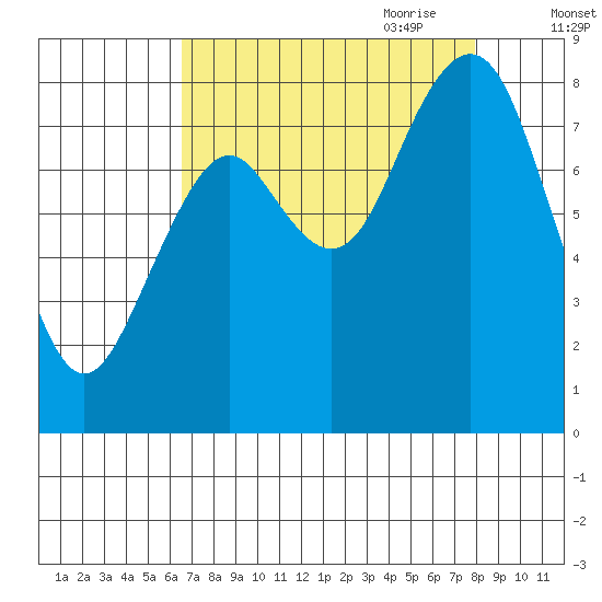 Long Island tide chart for Sunday, August 31, 2025