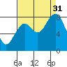 Long Island tide chart for Sunday, August 31, 2025