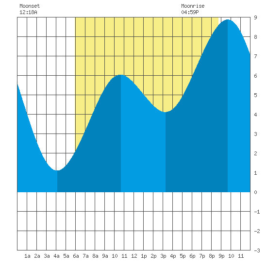 Long Island tide chart for Sunday, August 3, 2025