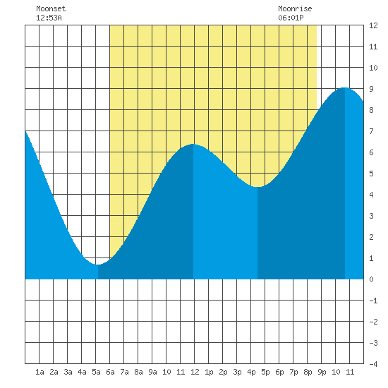 Long Island tide chart for Monday, August 4, 2025