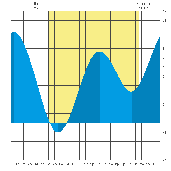 Long Island tide chart for Thursday, August 7, 2025