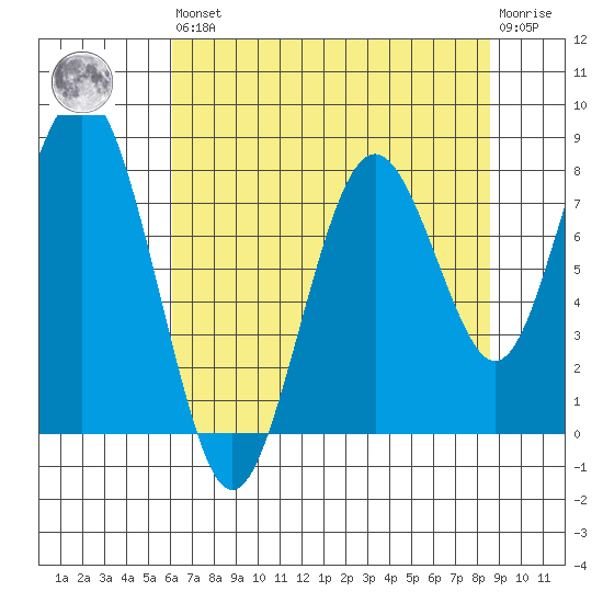 Long Island tide chart for Saturday, August 9, 2025