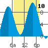 Long Island tide chart for Wednesday, September 10, 2025