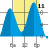 Long Island tide chart for Thursday, September 11, 2025