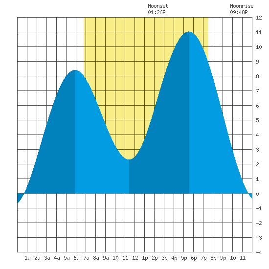 Long Island tide chart for Friday, September 12, 2025