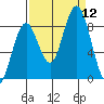 Long Island tide chart for Friday, September 12, 2025