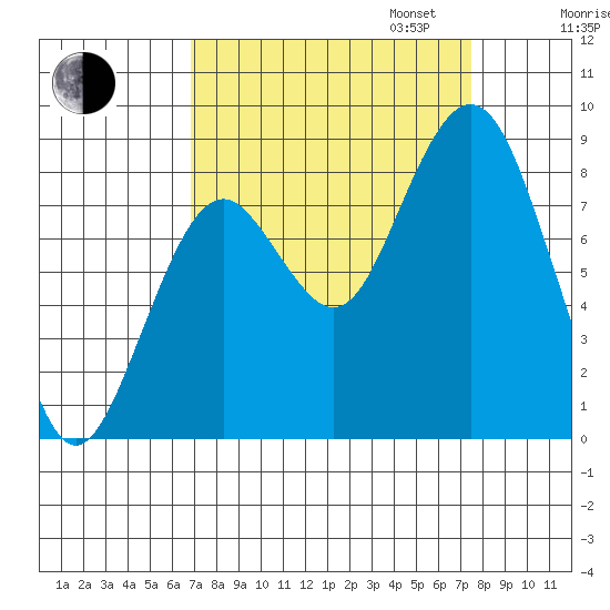 Long Island tide chart for Sunday, September 14, 2025