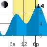 Long Island tide chart for Sunday, September 14, 2025