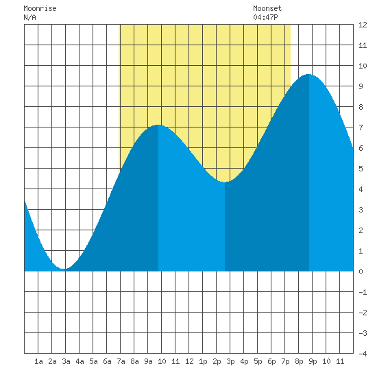 Long Island tide chart for Monday, September 15, 2025