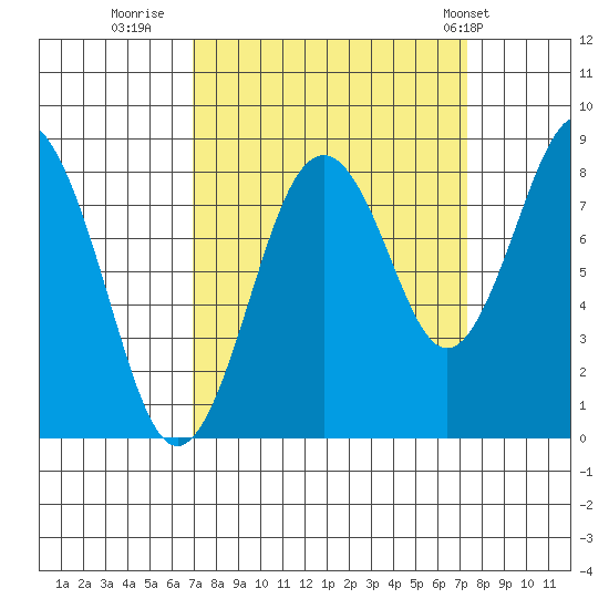 Long Island tide chart for Thursday, September 18, 2025