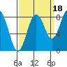 Long Island tide chart for Thursday, September 18, 2025