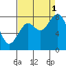 Long Island tide chart for Monday, September 1, 2025