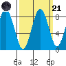 Long Island tide chart for Sunday, September 21, 2025