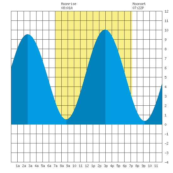 Long Island tide chart for Monday, September 22, 2025