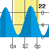 Long Island tide chart for Monday, September 22, 2025