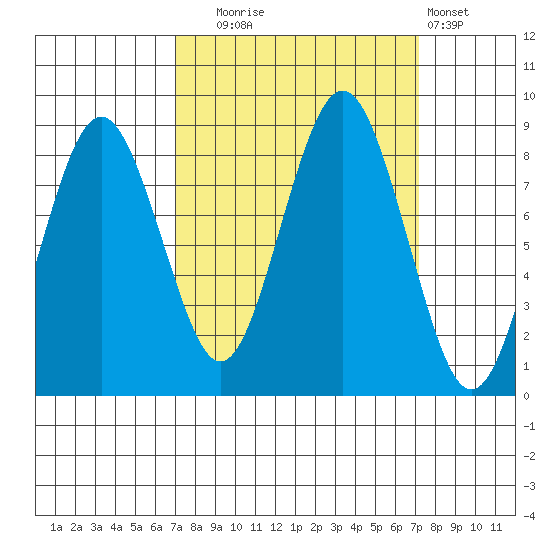 Long Island tide chart for Tuesday, September 23, 2025
