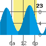 Long Island tide chart for Tuesday, September 23, 2025