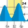 Long Island tide chart for Wednesday, September 24, 2025