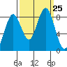 Long Island tide chart for Thursday, September 25, 2025