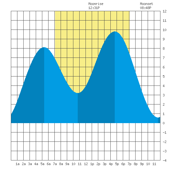 Long Island tide chart for Friday, September 26, 2025