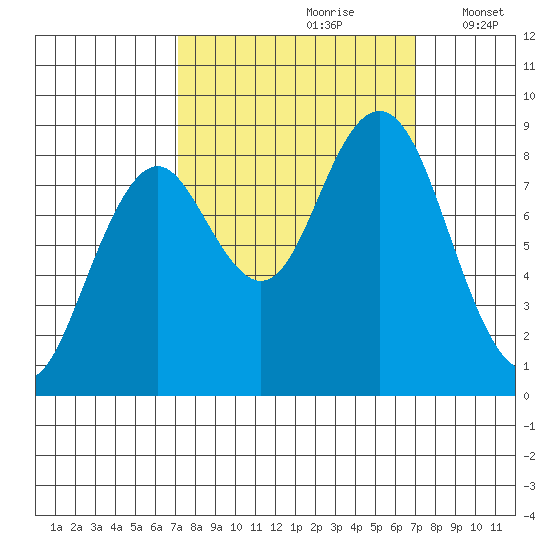 Long Island tide chart for Saturday, September 27, 2025