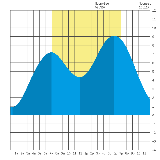 Long Island tide chart for Sunday, September 28, 2025