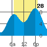 Long Island tide chart for Sunday, September 28, 2025