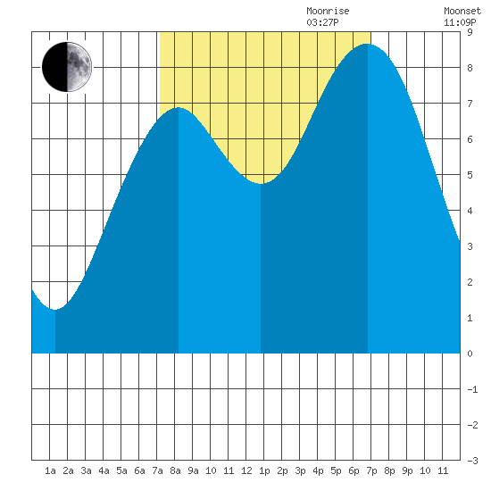 Long Island tide chart for Monday, September 29, 2025
