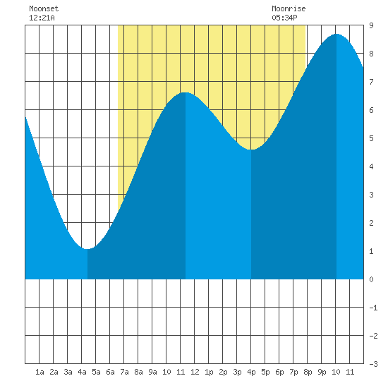 Long Island tide chart for Tuesday, September 2, 2025